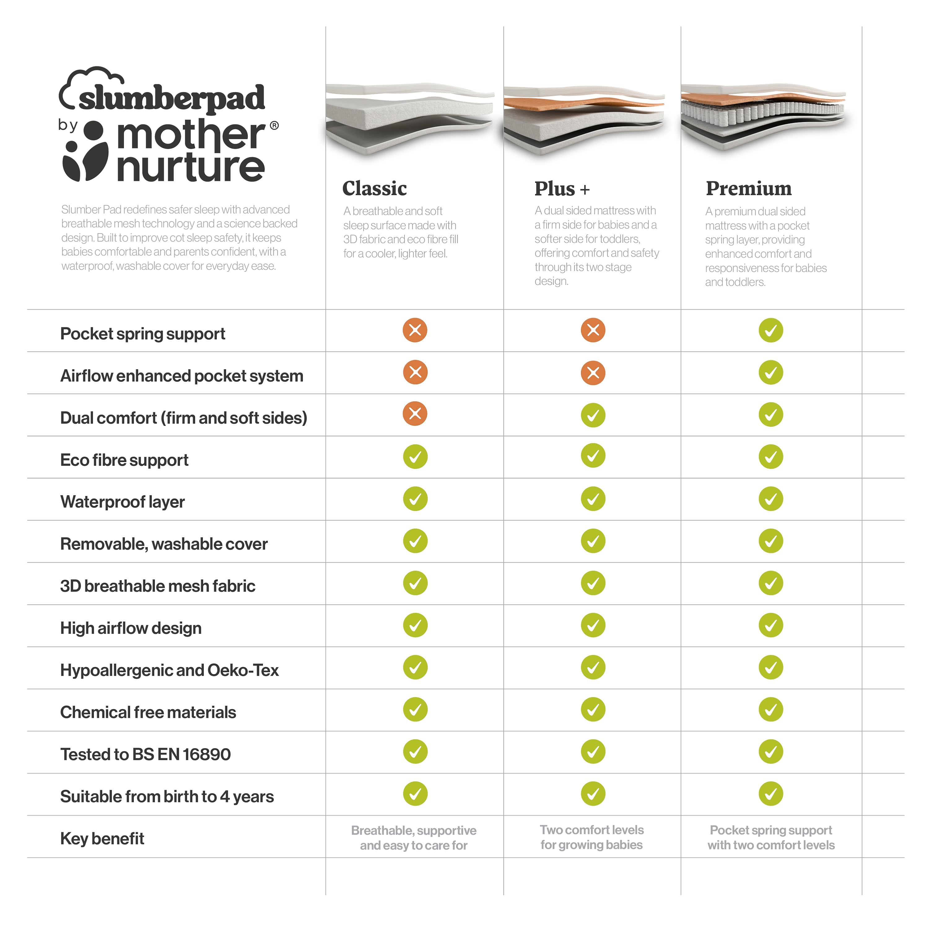 Confronto Slumberpad — dettagli del coprimaterasso Mother Nurture